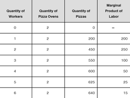 Production function table