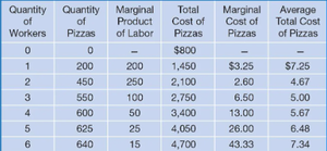 Cost formulas