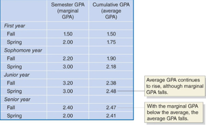 Table of semester and cumulative GPA