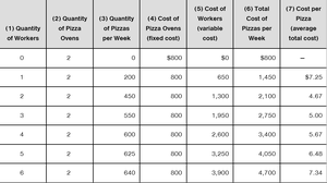 Production and cost table