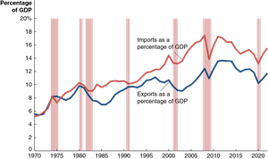 Imports and exports as a percentage of U.S. GDP over time