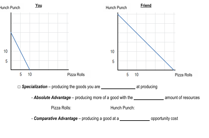 Production possibility graphs for You and Friend