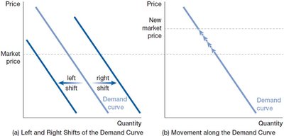 Shifts of the demand curve versus movement along the demand curve