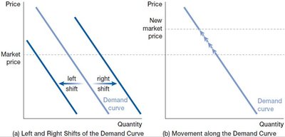 Graphical representation of movement along and shifts of the demand curve