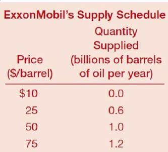 ExxonMobil's supply schedule for oil and supply curve