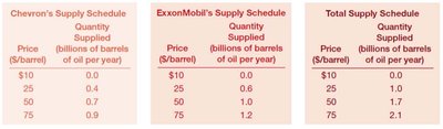 Aggregation of supply schedules and supply curves