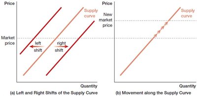 Shifts of the supply curve versus movement along the supply curve