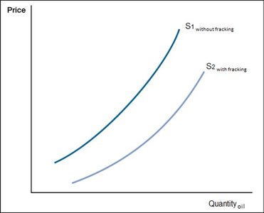 Shift of supply curve for oil due to technological change (fracking)