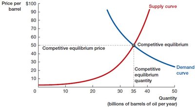 Demand and supply curves for oil showing competitive equilibrium