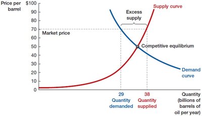 Excess supply (surplus) in the oil market