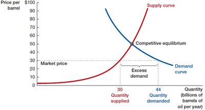 Excess demand (shortage) in the oil market