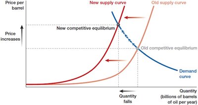 Leftward shift of the supply curve