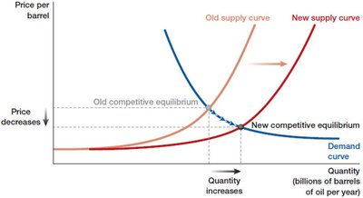 Rightward shift of the supply curve