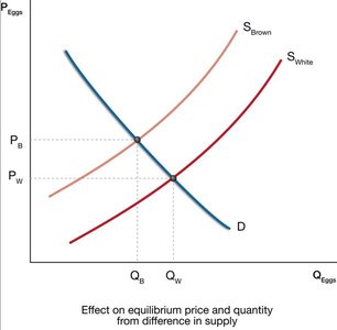 Supply side: brown eggs are more expensive to produce