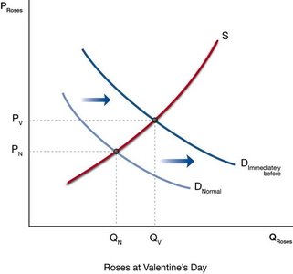 Demand curve for roses shifts right before Valentine's Day
