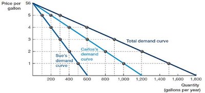 Aggregation of individual demand curves to form the market demand curve
