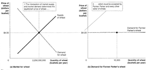 Market and firm demand curves in perfect competition