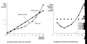 Graphs of total revenue, total cost, profit, and marginal analysis