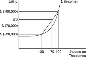 Utility function diagram showing risk aversion and expected utility