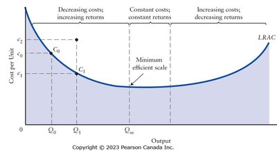 Minimum efficient scale on LRAC curve