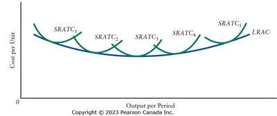 Multiple SRATC curves tangent to LRAC