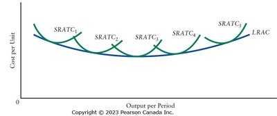 Lower envelope of SRATC curves is the LRAC