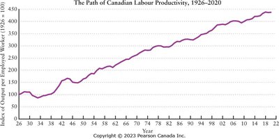 Path of Canadian labour productivity, 1926–2020