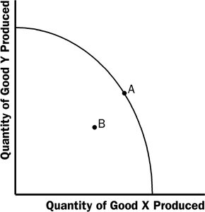PPF with efficient and inefficient points