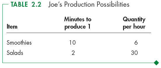 Joe's Production Possibilities Table