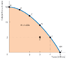 PPF graph: attainable and unattainable points
