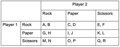 Rock-Paper-Scissors Payoff Matrix