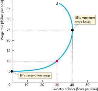 Jill's backward-bending labor supply curve