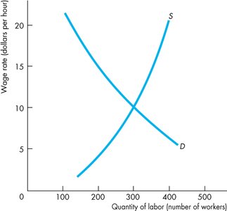 Labor market supply and demand curves