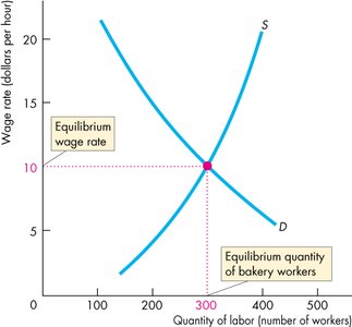 Equilibrium wage and quantity of bakery workers