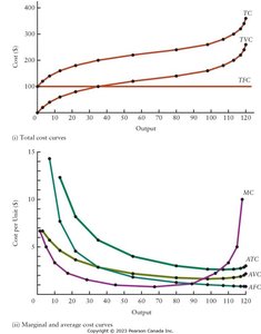 Total, average, and marginal cost curves