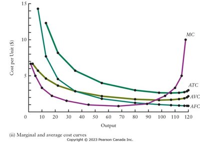 Marginal and average cost curves