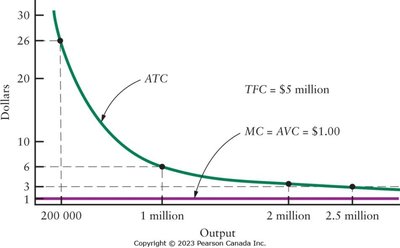 Cost curves for digital products
