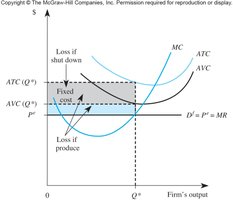 Loss, fixed cost, and shutdown point for a competitive firm