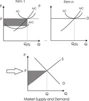 Market supply curve for firms with different costs
