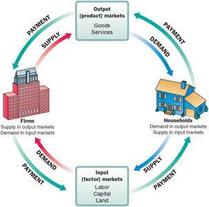 Circular flow diagram of economic activity