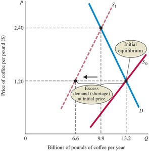 Shift of supply curve in coffee market