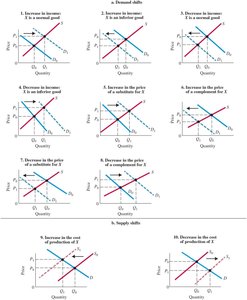 Examples of supply and demand shifts