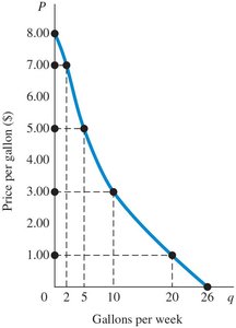 Demand curve for gasoline