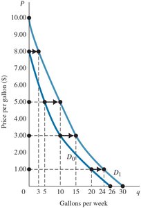 Shift of demand curve due to income increase