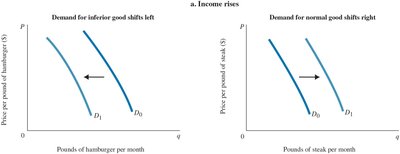 Demand shifts for inferior and normal goods