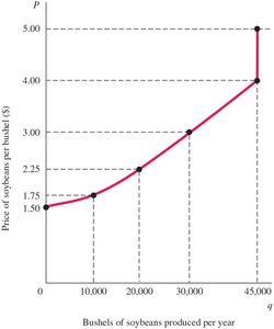 Supply curve for soybeans