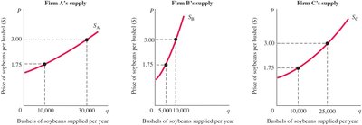 Individual supply curves for soybeans