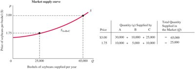Market supply curve for soybeans
