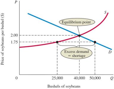 Market equilibrium and excess demand