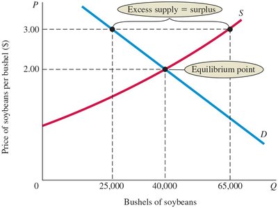Market equilibrium and excess supply